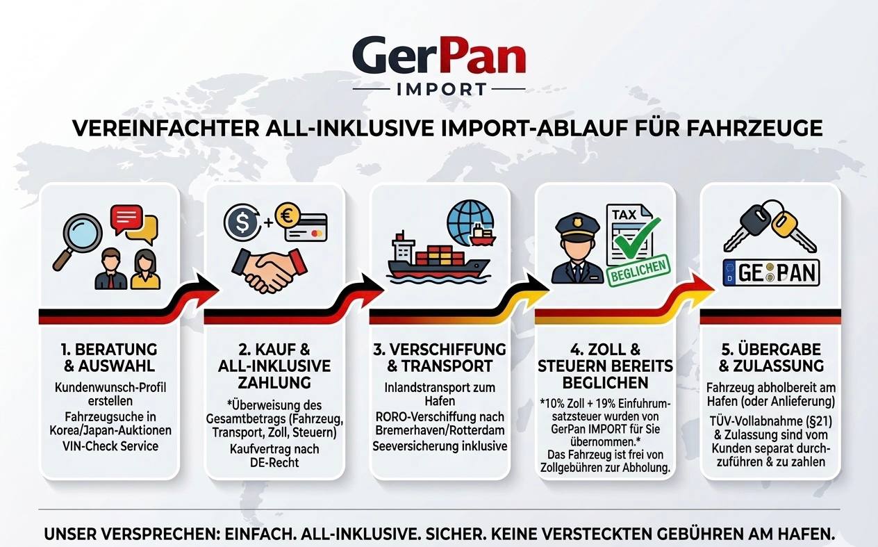 Import Ablauf